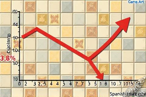 El sector azulejero español experimentó una caída del 3,8% en el acumulado hasta septiembre, no un crecimiento del 15,5% como se había reportado inicialmente.