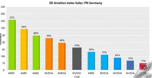 La RX 9070 XT es el modelo más vendido en Alemania con 335 unidades
