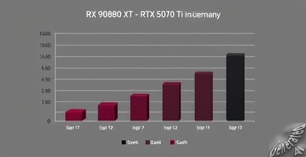 La RX 9070 XT es la gráfica más vendida en Alemania con 355 unidades vendidas