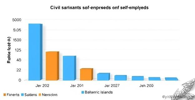 La proporción es de 7 funcionarios por cada 10 autónomos en Baleares
