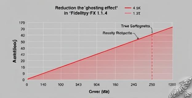 FidelityFX 1.1.4 reduce el efecto 'ghosting' y mejora la calidad visual