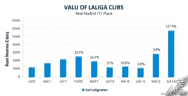 El Real Madrid vale 6.170,1 millones de euros